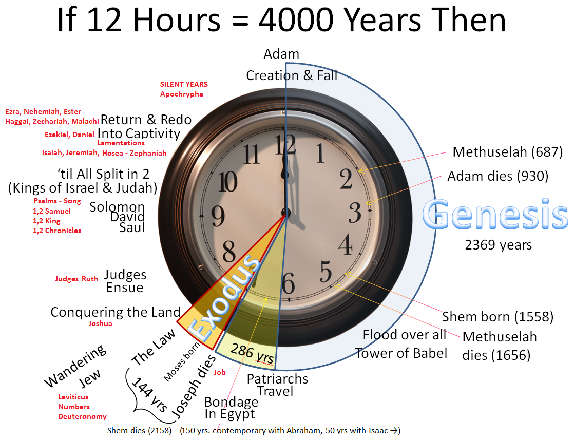 The Wonders of Bible Chronology by Philip Mauro